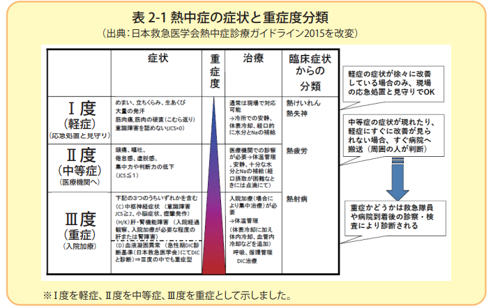 熱中症の症状と重症度の分類表。Ⅰ度、Ⅱ度、Ⅲ度と分かれており、数字が大きい方が重症と分類される。Ⅰ度ではめまいや立ち眩み、Ⅱ度では頭痛や嘔吐、Ⅲ度では中枢神経症状などが出る。